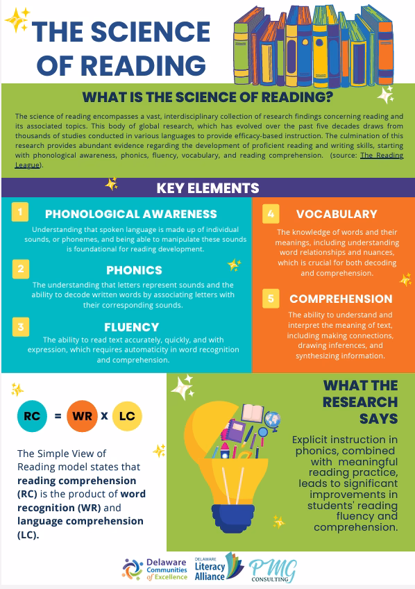 Science of Reading Fact Sheet